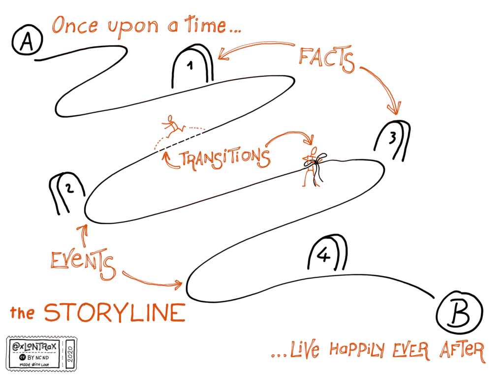storytelling in digital marketing